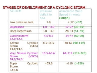STAGES OF DEVELOPMENT OF A CYCLONIC STORM
STAGES OF DEVELOPMENT OF A CYCLONIC STORM
SYSTEM Pressure
deficit in
hpa
Associated Wind
Speed in knots
(kmph)
Low pressure area 1.0 < 17 (<32)
Depression 1.0 – 3.0 17-27 (32–50)
Deep Depression 3.0 – 4.5 28-33 (51–59)
CyclonicStorm
T2.0/T2.5
4.5-8.5 34-47 (60-90)
Severe Cyclonic
Storm (SCS)
T3.0/T3.5
8.5-15.5 48-63 (90-119)
Very Severe Cyclonic
Storm (VSCS)
T4.0/T6.0
15.5-65.6 64-119 (119-220)
Super Cyclonic
Storm
>T6.0
>65.6 >119 (>220)
 