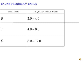 RADAR FREQUENCY BANDS
RADAR FREQUENCY BANDS
BAND NAME FREQUENCY RANGE IN GHz
S 2.0 – 4.0
C 4.0 – 8.0
X 8.0 – 12.0
 