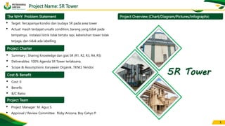 1
Project Name: 5R Tower
The WHY: Problem Statement
• Target: Tercapainya Kondisi dan budaya 5R pada area tower
• Actual: masih terdapat unsafe condition, barang yang tidak pada
tempatnya, instalasi listrik tidak tertata rapi, kebersihan tower tidak
terjaga, dan tidak ada labelling.
Project Charter
• Summary : Sharing Knowledge dan giat 5R (R1, R2, R3, R4, R5)
• Deliverables: 100% Agenda 5R Tower terlaksana.
• Scope & Assumptions: Karyawan Organik, TKNO, Vendor.
Cost & Benefit
• Cost: 0
• Benefit:
• B/C Ratio:
Project Overview (Chart/Diagram/Pictures/Infographic
Project Team
• Project Manager: M. Agus S.
• Approval / Review Committee: Rizky Arizona, Boy Cahyo P.
5R Tower
 