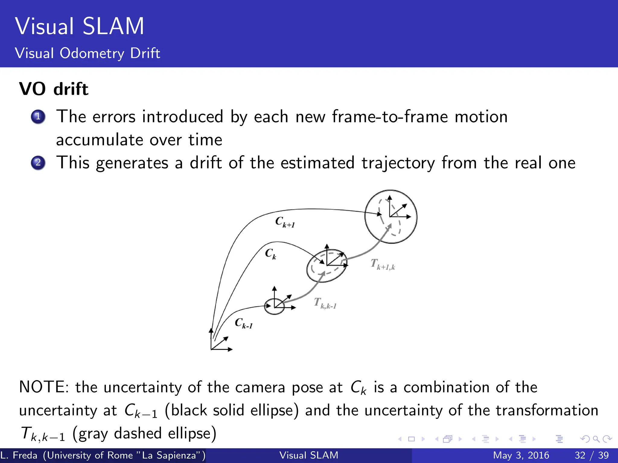 Visual SLAM
Visual Odometry Drift
VO drift
1 The errors introduced by each new frame-to-frame motion
accumulate over time
2 This generates a drift of the estimated trajectory from the real one
NOTE: the uncertainty of the camera pose at Ck is a combination of the
uncertainty at Ck−1 (black solid ellipse) and the uncertainty of the transformation
Tk,k−1 (gray dashed ellipse)
L. Freda (University of Rome ”La Sapienza”) Visual SLAM May 3, 2016 32 / 39
 