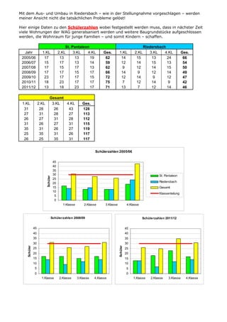 Mit dem Aus- und Umbau in Riedersbach – wie in der Stellungnahme vorgeschlagen – werden
meiner Ansicht nicht die tatsächlichen Probleme gelöst!
Hier einige Daten zu den Schülerzahlen wobei festgestellt werden muss, dass in nächster Zeit
viele Wohnungen der WAG generalsaniert werden und weitere Baugrundstücke aufgeschlossen
werden, die Wohnraum für junge Familien – und somit Kindern – schaffen.
St. Pantaleon Riedersbach
Jahr 1.KL 2.KL 3.KL 4.KL Ges. 1.KL 2.KL 3.KL 4.KL Ges.
2005/06 17 13 13 19 62 14 15 13 24 66
2006/07 15 17 13 14 59 12 14 15 13 54
2007/08 17 15 17 13 62 9 12 14 15 50
2008/09 17 17 15 17 66 14 9 12 14 49
2009/10 23 17 17 15 72 12 14 9 12 47
2010/11 18 23 17 17 75 7 12 14 9 42
2011/12 13 18 23 17 71 13 7 12 14 46
Gesamt
1.KL 2.KL 3.KL 4.KL Ges.
31 28 26 43 128
27 31 28 27 113
26 27 31 28 112
31 26 27 31 115
35 31 26 27 119
25 35 31 26 117
26 25 35 31 117
Schülerzahlen 2005/06
0
5
10
15
20
25
30
35
40
45
1.Klasse 2.Klasse 3.Klasse 4.Klasse
Schüler
St. Pantaleon
Riedersbach
Gesamt
Klassenteilung
Schülerzahlen 2008/09
0
5
10
15
20
25
30
35
40
45
1.Klasse 2.Klasse 3.Klasse 4.Klasse
Schüler
Schülerzahlen 2011/12
0
5
10
15
20
25
30
35
40
45
1.Klasse 2.Klasse 3.Klasse 4.Klasse
Schüler
 