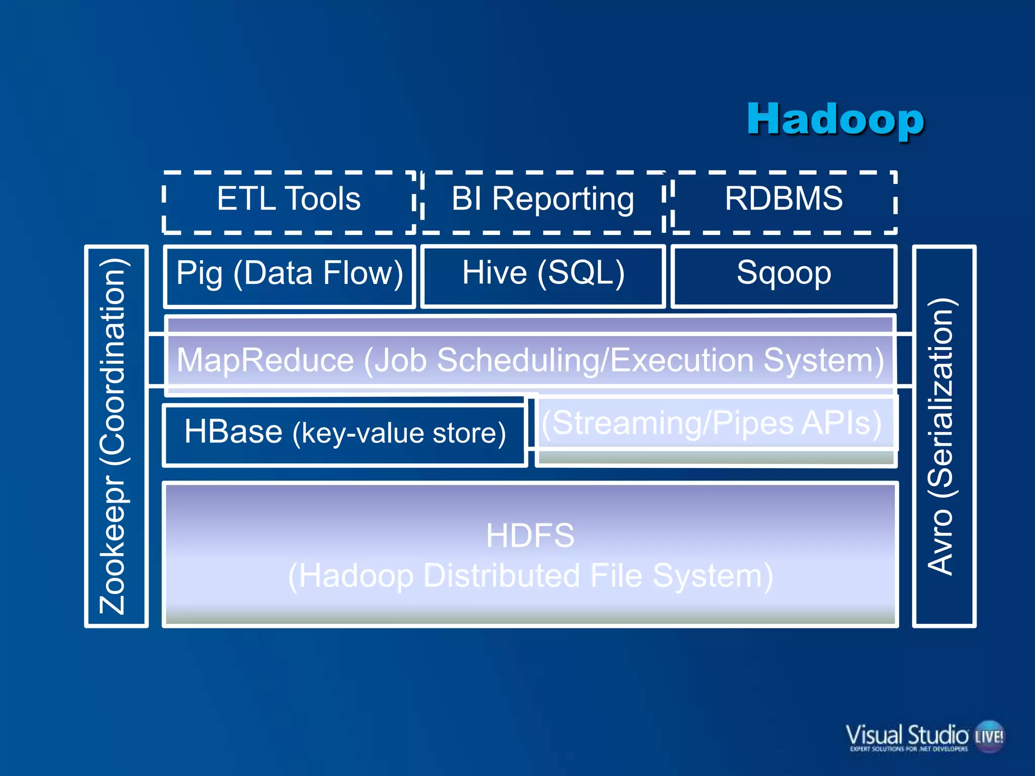 Hadoop
HDFS
(Hadoop Distributed File System)
HBase (key-value store)
MapReduce (Job Scheduling/Execution System)
Pig (Data Flow) Hive (SQL)
BI ReportingETL Tools
Avro(Serialization)
Zookeepr(Coordination)
Sqoop
RDBMS
(Streaming/Pipes APIs)
 