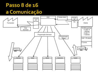 PCP          Pedido diário   Previsão
                                               Previsão                                           de
                                                 de 6                                          90/60/30
                                               Semanas                                           dias
Fornecedor                                                                                                            Cliente


                              FAX                                                                                  18.400 pçs/mês
                            Semanal                                                                                  ~12.000 “X“
                                                                                                                      600/dia
                                                                                                                      ~6.400 “Y“
                                                     Programação Semanal                                              =>320/dia
                                                                                 Programação
                                                                                    Diária                        Lote = 20 peças


                                                                                                                  2 Turnos



             Terças e                                                                                        Diariamente
             Quintas




                 Estampar                 Soldar                 Montar
             1                        1                      1             1 Inspecionar       1   Expedir
 
