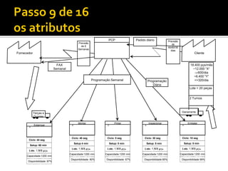 PCP                   Pedido diário              Previsão
                                                Previsão                                                                 de
                                                  de 6                                                                90/60/30
                                                Semanas                                                                 dias
Fornecedor                                                                                                                                    Cliente


                                FAX                                                                                                        18.400 pçs/mês
                              Semanal                                                                                                        ~12.000 “X“
                                                                                                                                              600/dia
                                                                                                                                              ~6.400 “Y“
                                                           Programação Semanal                       Programação                              =>320/dia
                                                                                                        Diária
                                                                                                                                          Lote = 20 peças


                                                                                                                                          2 Turnos



             Terças e                                                                                                             Diariamente
             Quintas

                                                Montar                      Pintar                    Inspecionar                        Embalar
             Estampar                    1                          1                            1                                1
       1


                                         Cíclo: 40 seg              Cíclo: 5 seg                 Cíclo: 30 seg                    Cíclo: 10 seg
       Cíclo: 44 seg
                                             Setup 4 min                Setup: 0 min                 Setup: 5 min                     Setup: 5 min
        Setup: 60 min

        Capacid
       Lote: 1.000 pçs                    Capacid
                                         Lote: 1.000 pçs
                                                                     Capacid
                                                                    Lote: 1.000 pçs
                                                                                                 Capacid
                                                                                                 Lote: 1.000 pçs
                                                                                                                                   Capacid
                                                                                                                                  Lote: 1.000 pçs

                                        Capacidade:1200 min        Capacidade:1200 min         Capacidade:1200 min               Capacidade:1200 min
      Capacidade:1200 min
        ade: 27600                        ade: 27600
                                         Disponibilidade: 80%
                                                                     ade: 27600
                                                                    Disponibilidade: 67%
                                                                                                 ade: 27600
                                                                                                Disponibilidade:95%
                                                                                                                                   ade:       27600
                                                                                                                                  Disponibilidade 99%
       Disponibilidade: 87%                      seg                         seg                          seg                            seg
                seg
 