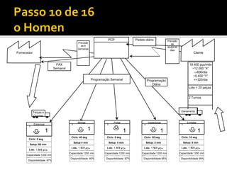 PCP                   Pedido diário              Previsão
                                                Previsão                                                                   de
                                                  de 6                                                                  90/60/30
                                                Semanas                                                                   dias
Fornecedor                                                                                                                                      Cliente


                                FAX                                                                                                          18.400 pçs/mês
                              Semanal                                                                                                          ~12.000 “X“
                                                                                                                                                600/dia
                                                                                                                                                ~6.400 “Y“
                                                             Programação Semanal                       Programação                              =>320/dia
                                                                                                          Diária
                                                                                                                                            Lote = 20 peças


                                                                                                                                            2 Turnos



             Terças e                                                                                                               Diariamente
             Quintas

                                                Montar                        Pintar                    Inspecionar                        Embalar
             Estampar                    1                            1                            1                                1
       1
                        1                                1                             1                           1                                 1
                                         Cíclo: 40 seg                Cíclo: 5 seg                 Cíclo: 30 seg                    Cíclo: 10 seg
       Cíclo: 2 seg
                                             Setup 4 min                  Setup: 0 min                 Setup: 5 min                     Setup: 5 min
        Setup: 60 min

        Capacid
       Lote: 1.000 pçs                    Capacid
                                         Lote: 1.000 pçs
                                                                       Capacid
                                                                      Lote: 1.000 pçs
                                                                                                   Capacid
                                                                                                   Lote: 1.000 pçs
                                                                                                                                     Capacid
                                                                                                                                    Lote: 1.000 pçs

                                        Capacidade:1200 min          Capacidade:1200 min         Capacidade:1200 min               Capacidade:1200 min
      Capacidade:1200 min
        ade: 27600                        ade: 27600
                                         Disponibilidade: 80%
                                                                       ade: 27600
                                                                      Disponibilidade: 67%
                                                                                                   ade: 27600
                                                                                                  Disponibilidade:95%
                                                                                                                                     ade:       27600
                                                                                                                                    Disponibilidade 99%
       Disponibilidade: 87%                      seg                           seg                          seg                            seg
                seg
 