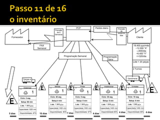 PCP                     Pedido diário                 Previsão
                                                    Previsão                                                                            de
                                                      de 6                                                                           90/60/30
                                                    Semanas                                                                            dias
  Fornecedor                                                                                                                                                 Cliente


                                   FAX                                                                                                                    18.400 pçs/mês
                                 Semanal                                                                                                                    ~12.000 “X“
                                                                                                                                                             600/dia
                                                                                                                                                             ~6.400 “Y“
                                                                 Programação Semanal                               Programação                               =>320/dia
                                                                                                                      Diária
                                                                                                                                                         Lote = 20 peças


                                                                                                                                                         2 Turnos



               Terças e                                                                                                                          Diariamente
               Quintas

                                                    Montar                            Pintar                        Inspecionar                         Embalar
               Estampar                      1                                1                                1                                 1
          1
                          1                                  1                                 1                               1                                  1
                                             Cíclo: 40 seg                    Cíclo: 5 seg                     Cíclo: 30 seg                     Cíclo: 10 seg
          Cíclo: 2 seg
                                                 Setup 4 min                      Setup: 0 min                     Setup: 5 min                      Setup: 5 min
           Setup: 60 min

           Capacid
          Lote: 1.000 pçs                     Capacid
                                             Lote: 1.000 pçs
                                                                               Capacid
                                                                              Lote: 1.000 pçs
                                                                                                                Capacid
                                                                                                               Lote: 1.000 pçs
                                                                                                                                                  Capacid
                                                                                                                                                 Lote: 1.000 pçs

                                            Capacidade:1200 min              Capacidade:1200 min              Capacidade:1200 min               Capacidade:1200 min
         Capacidade:1200 min
           ade: 27600                         ade: 27600
                                             Disponibilidade: 80%
                                                                               ade: 27600
                                                                              Disponibilidade: 67%
                                                                                                                ade: 27600
                                                                                                               Disponibilidade:95%
                                                                                                                                                  ade:       27600
                                                                                                                                                 Disponibilidade 99%
          Disponibilidade: 87%                       seg            7 dias             seg                              seg           4 dias            seg            4 dias
5 dias            seg             10 dias                                                            4 dias
 