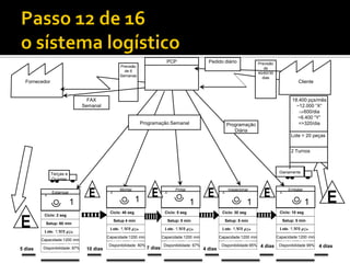 PCP                     Pedido diário                 Previsão
                                                    Previsão                                                                            de
                                                      de 6                                                                           90/60/30
                                                    Semanas                                                                            dias
  Fornecedor                                                                                                                                                 Cliente


                                   FAX                                                                                                                    18.400 pçs/mês
                                 Semanal                                                                                                                    ~12.000 “X“
                                                                                                                                                             600/dia
                                                                                                                                                             ~6.400 “Y“
                                                                 Programação Semanal                               Programação                               =>320/dia
                                                                                                                      Diária
                                                                                                                                                         Lote = 20 peças


                                                                                                                                                         2 Turnos



               Terças e                                                                                                                          Diariamente
               Quintas

                                                    Montar                            Pintar                        Inspecionar                         Embalar
               Estampar                      1                                1                                1                                 1
          1
                          1                                  1                                 1                               1                                  1
                                             Cíclo: 40 seg                    Cíclo: 5 seg                     Cíclo: 30 seg                     Cíclo: 10 seg
          Cíclo: 2 seg
                                                 Setup 4 min                      Setup: 0 min                     Setup: 5 min                      Setup: 5 min
           Setup: 60 min

           Capacid
          Lote: 1.000 pçs                     Capacid
                                             Lote: 1.000 pçs
                                                                               Capacid
                                                                              Lote: 1.000 pçs
                                                                                                                Capacid
                                                                                                               Lote: 1.000 pçs
                                                                                                                                                  Capacid
                                                                                                                                                 Lote: 1.000 pçs

                                            Capacidade:1200 min              Capacidade:1200 min              Capacidade:1200 min               Capacidade:1200 min
         Capacidade:1200 min
           ade: 27600                         ade: 27600
                                             Disponibilidade: 80%
                                                                               ade: 27600
                                                                              Disponibilidade: 67%
                                                                                                                ade: 27600
                                                                                                               Disponibilidade:95%
                                                                                                                                                  ade:       27600
                                                                                                                                                 Disponibilidade 99%
          Disponibilidade: 87%                       seg            7 dias             seg                              seg           4 dias            seg            4 dias
5 dias            seg             10 dias                                                            4 dias
 