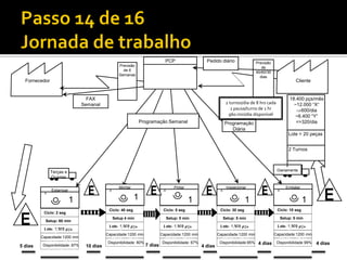 PCP                     Pedido diário                 Previsão
                                                    Previsão                                                                            de
                                                      de 6                                                                           90/60/30
                                                    Semanas                                                                            dias
  Fornecedor                                                                                                                                                 Cliente


                                   FAX                                                                                                                    18.400 pçs/mês
                                 Semanal                                                                            2 turnos/dia de 8 hrs cada              ~12.000 “X“
                                                                                                                       1 pausa/turno de 1 hr                 600/dia
                                                                                                                      960 min/dia disponível                 ~6.400 “Y“
                                                                 Programação Semanal                               Programação                               =>320/dia
                                                                                                                      Diária
                                                                                                                                                         Lote = 20 peças


                                                                                                                                                         2 Turnos



               Terças e                                                                                                                          Diariamente
               Quintas

                                                    Montar                            Pintar                        Inspecionar                         Embalar
               Estampar                      1                                1                                1                                 1
          1
                          1                                  1                                 1                               1                                  1
                                             Cíclo: 40 seg                    Cíclo: 5 seg                     Cíclo: 30 seg                     Cíclo: 10 seg
          Cíclo: 2 seg
                                                 Setup 4 min                      Setup: 0 min                     Setup: 5 min                      Setup: 5 min
           Setup: 60 min

           Capacid
          Lote: 1.000 pçs                     Capacid
                                             Lote: 1.000 pçs
                                                                               Capacid
                                                                              Lote: 1.000 pçs
                                                                                                                Capacid
                                                                                                               Lote: 1.000 pçs
                                                                                                                                                  Capacid
                                                                                                                                                 Lote: 1.000 pçs

                                            Capacidade:1200 min              Capacidade:1200 min              Capacidade:1200 min               Capacidade:1200 min
         Capacidade:1200 min
           ade: 27600                         ade: 27600
                                             Disponibilidade: 80%
                                                                               ade: 27600
                                                                              Disponibilidade: 67%
                                                                                                                ade: 27600
                                                                                                               Disponibilidade:95%
                                                                                                                                                  ade:       27600
                                                                                                                                                 Disponibilidade 99%
          Disponibilidade: 87%                       seg            7 dias             seg                              seg           4 dias            seg            4 dias
5 dias            seg             10 dias                                                            4 dias
 