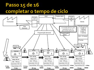 PCP                     Pedido diário                 Previsão
                                                    Previsão                                                                            de
                                                      de 6                                                                           90/60/30
                                                    Semanas                                                                            dias
  Fornecedor                                                                                                                                                 Cliente


                                   FAX                                                                                                                    18.400 pçs/mês
                                 Semanal                                                                            2 turnos/dia de 8 hrs cada              ~12.000 “X“
                                                                                                                       1 pausa/turno de 1 hr                 600/dia
                                                                                                                      960 min/dia disponível                 ~6.400 “Y“
                                                                 Programação Semanal                               Programação                               =>320/dia
                                                                                                                      Diária
                                                                                                                                                         Lote = 20 peças


                                                                                                                                                         2 Turnos



               Terças e                                                                                                                          Diariamente
               Quintas

                                                    Montar                            Pintar                        Inspecionar                         Embalar
               Estampar                      1                                1                                1                                 1
          1
                          1                                  1                                 1                               1                                  1
                                             Cíclo: 40 seg                    Cíclo: 5 seg                     Cíclo: 30 seg                     Cíclo: 10 seg
          Cíclo: 2 seg
                                                 Setup 4 min                      Setup: 0 min                     Setup: 5 min                      Setup: 5 min
           Setup: 60 min

           Capacid
          Lote: 1.000 pçs                     Capacid
                                             Lote: 1.000 pçs
                                                                               Capacid
                                                                              Lote: 1.000 pçs
                                                                                                                Capacid
                                                                                                               Lote: 1.000 pçs
                                                                                                                                                  Capacid
                                                                                                                                                 Lote: 1.000 pçs

                                            Capacidade:1200 min              Capacidade:1200 min              Capacidade:1200 min               Capacidade:1200 min
         Capacidade:1200 min
           ade: 27600                         ade: 27600
                                             Disponibilidade: 80%
                                                                               ade: 27600
                                                                              Disponibilidade: 67%
                                                                                                                ade: 27600
                                                                                                               Disponibilidade:95%
                                                                                                                                                  ade:       27600
                                                                                                                                                 Disponibilidade 99%
          Disponibilidade: 87%                       seg            7 dias             seg                              seg           4 dias            seg            4 dias
5 dias            seg             10 dias                                                            4 dias
               2 seg                               40 seg                             5 seg                            30 seg                          10 seg
 