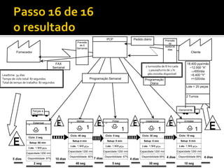 PCP                     Pedido diário                 Previsão
                                                             Previsão                                                                            de
                                                               de 6                                                                           90/60/30
                                                             Semanas                                                                            dias
          Fornecedor                                                                                                                                                  Cliente


                                            FAX                                                                                                                    18.400 pçs/mês
                                          Semanal                                                                            2 turnos/dia de 8 hrs cada              ~12.000 “X“
                                                                                                                                1 pausa/turno de 1 hr                 600/dia
Leadtime: 34 dias                                                                                                              960 min/dia disponível                 ~6.400 “Y“
Tempo de cíclo total: 87 segundos                                         Programação Semanal                               Programação                               =>320/dia
Total de tempo de trabalho: 87 segundos                                                                                        Diária
                                                                                                                                                                  Lote = 20 peças


                                                                                                                                                                  2 Turnos



                       Terças e                                                                                                                           Diariamente
                       Quintas

                                                             Montar                            Pintar                        Inspecionar                         Embalar
                       Estampar                       1                                1                                1                                 1
                   1
                                  1                                   1                                 1                               1                                  1
                                                      Cíclo: 40 seg                    Cíclo: 5 seg                     Cíclo: 30 seg                     Cíclo: 10 seg
                   Cíclo: 2 seg
                                                          Setup 4 min                      Setup: 0 min                     Setup: 5 min                      Setup: 5 min
                    Setup: 60 min

                    Capacid
                   Lote: 1.000 pçs                     Capacid
                                                      Lote: 1.000 pçs
                                                                                        Capacid
                                                                                       Lote: 1.000 pçs
                                                                                                                         Capacid
                                                                                                                        Lote: 1.000 pçs
                                                                                                                                                           Capacid
                                                                                                                                                          Lote: 1.000 pçs

                                                     Capacidade:1200 min              Capacidade:1200 min              Capacidade:1200 min               Capacidade:1200 min
                  Capacidade:1200 min
                    ade: 27600                         ade: 27600
                                                      Disponibilidade: 80%
                                                                                        ade: 27600
                                                                                       Disponibilidade: 67%
                                                                                                                         ade: 27600
                                                                                                                        Disponibilidade:95%
                                                                                                                                                           ade:       27600
                                                                                                                                                          Disponibilidade 99%
                   Disponibilidade: 87%                       seg            7 dias             seg                              seg           4 dias            seg            4 dias
       5 dias             seg              10 dias                                                            4 dias
                        2 seg                               40 seg                             5 seg                            30 seg                          10 seg
 