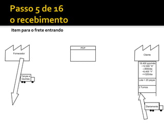 Item para o frete entrando


                             PCP

Fornecedor
                                       Cliente


                                   18.400 pçs/mês
                                     ~12.000 “X“
                                      600/dia
                                      ~6.400 “Y“
                                      =>320/dia
      Terças e
      Quintas                      Lote = 20 peças


                                   2 Turnos




                                         Diariamente
 