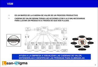 3 
 ES UN MAPEO DE LA CADENA DE VALOR DE UN PROCESO PRODUCTIVO 
 CADENA DE VALOR SERAN TODAS LAS ACCIONES (CON V.A O SIN) NECESARIAS 
PARA LLEVAR UN PRODUCTO A TRAVÉS DE SUS DOS FLUJOS. 
Intelecto 
AYUDA A LA EMPRESA A VISUALIZAR LAS CCAADDEENNAASS DDEE VVAALLOORR,, 
EENNTTEENNDDEERRLLAASS EE IIDDEENNTTIIFFIICCAARR LLAASS PPÉÉRRDDIIDDAASS PPAARRAA EELLIIMMIINNAARRLLAASS.. 
VSM 
 