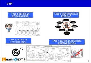 4 
Intelecto 
FFAASSEE 11.. DDEEFFIINNIIRR LLAA 
SSIITTUUAACCIIÓÓNN IINNIICCIIAALL 
FFAASSEE 22.. IIDDEENNTTIIFFIICCAARR LLAASS 
PPÉÉRRDDIIDDAASS 
FFAASSEE 33.. DDEEFFIINNIIRR LLAA 
SSIITTUUAACCIIÓÓNN IIDDEEAALL FFAASSEE 44.. DDEEFFIINNIIRR LLAA SSIITTUUAACCIIÓÓNN 
OOBBJJEETTIIVVOO FFUUTTUURRAA 
VSM 
 