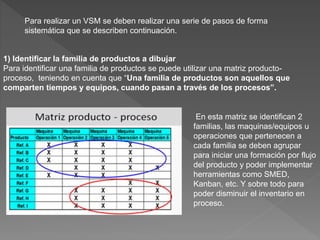 Para realizar un VSM se deben realizar una serie de pasos de forma
sistemática que se describen continuación.
1) Identificar la familia de productos a dibujar
Para identificar una familia de productos se puede utilizar una matriz producto-
proceso, teniendo en cuenta que “Una familia de productos son aquellos que
comparten tiempos y equipos, cuando pasan a través de los procesos”.
En esta matriz se identifican 2
familias, las maquinas/equipos u
operaciones que pertenecen a
cada familia se deben agrupar
para iniciar una formación por flujo
del producto y poder implementar
herramientas como SMED,
Kanban, etc. Y sobre todo para
poder disminuir el inventario en
proceso.
 