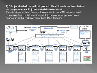 2) Dibujar el estado actual del proceso identificando los inventarios
entre operaciones, flujo de material e información.
En esta etapa se debe hacer el levantamiento del VSM actual, el cual
muestra el flujo de información y el flujo de producto, generalmente
cuando no se ha implementado Lean Manufacturing
 