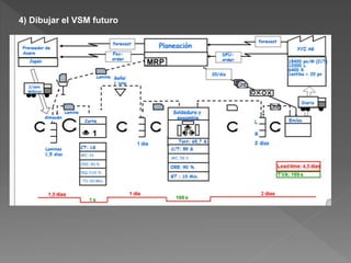 4) Dibujar el VSM futuro
 