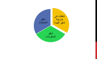 ‫ف‬ ‫تدفقات‬
‫خارطة‬
‫الق‬ ‫تدفق‬‫يمة‬
‫تدفق‬
‫المعلومات‬
‫تدفق‬
‫المنتجات‬
 