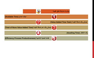 ‫القيمة‬ ‫تدفق‬ ‫خارطة‬ ‫مؤشرات‬
‫المتاح‬ ‫الوقت‬(Available Time)
‫القيمة‬ ‫إضافة‬ ‫وقت‬ ‫إجمالي‬(Value Added Time Total)
‫القيمة‬ ‫إضافة‬ ‫عدم‬ ‫وقت‬ ‫إجمالي‬(Total of None Value Added Time)
‫االنتظار‬ ‫وقت‬(Awaiting Time)
‫اإلنتاجية‬ ‫العملية‬ ‫كفاءة‬(Efficiency Process Productiveness)
 