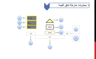 ‫ثانية‬
‫ثانية‬
meter
00000
‫ثانية‬
2
7
6
4
5
8
9
10
PA : p/h
RA: %
C/O: s
1
•‫القيمة‬ ‫تدفق‬ ‫خارطة‬ ‫محتويات‬
 