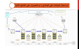 ‫النتائ‬ ‫على‬ ‫الحصوا‬ ‫تم‬ ‫و‬ ‫النماذج‬ ‫على‬ ‫البيانات‬ ‫إدخاا‬ ‫تم‬‫اآلتية‬ ‫ج‬
‫اإلنتاجية‬ ‫العملية‬
‫الزبون‬
‫التصميم‬
‫عملية‬
‫المونتاج‬
1‫عاما‬
‫عملية‬
‫الطباعة‬
7‫عاملين‬
‫عملية‬
‫التلصي‬
‫عاملين‬
‫عملية‬
‫التكسير‬
‫عاملين‬
‫عملية‬
‫التغليف‬
2‫عاملين‬
‫عملية‬
‫التخزين‬
‫عاملين‬
PA :7000 p/h
RA:60 %
C/O:0.514 s
PA :2000 p/h
RA:70 %
C/O:1.8 s
PA :5000 p/h
RA:70%
C/O:0.720 s
PA :1500 p/h
RA:90%
C/O:2.4 s
5000050000
‫داخل‬ ‫شحن‬
‫الخام‬ ‫للمواد‬
26014s
25714 s 90000 s
90240s
36000 s
36120s
120000s
120300s 259200 s
‫اليومية‬ ‫العما‬ ‫ساعات‬ ‫عدد‬10‫ساعات‬
‫داخل‬ ‫شحن‬
‫خارج‬ ‫و‬
50,000
180 s
10800 s
20 meatr 100 meatr 70 meatr 30 meatr 50 meatr
78.476 h
147.793 h
50000 50000
 