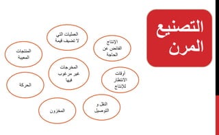 ‫اإلنتاج‬
‫ن‬ ‫الفائض‬
‫الحاجة‬
‫جا‬ ‫المخ‬
‫غوب‬ ‫م‬ ‫غي‬
‫ا‬ ‫في‬
‫كة‬ ‫الح‬
‫و‬ ‫النق‬
‫التوصي‬‫المخزون‬
‫وقا‬
‫االنتظار‬
‫لإلنتاج‬
‫المنتجا‬
‫المعيبة‬
‫الت‬ ‫العمايا‬‫ي‬
‫قي‬ ‫تضيف‬ ‫ال‬‫مة‬
‫التصن‬‫يع‬
‫المرن‬
 