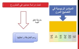‫تقليص‬
‫وقت‬
‫اإلعداد‬
‫نظام‬
‫السحب‬
‫تنظيم‬
‫مكان‬
‫العمل‬
‫خارطة‬
‫تدفق‬
‫القيمة‬
‫الصيان‬‫ة‬
‫الوقائي‬‫ة‬
‫الشاملة‬
‫التصني‬‫ع‬
‫الخلوي‬
‫ف‬ ‫الرئيسية‬ ‫المبادئ‬‫ي‬
‫المرن‬ ‫التصنيع‬
‫المشروع‬ ‫ف‬ ‫مبدئين‬ ‫دراسة‬ ‫تمت‬
‫تحليله‬ ‫و‬ ‫الخارطة‬ ‫رسم‬‫ا‬
‫تدفق‬ ‫خارطة‬
‫القيمة‬
 