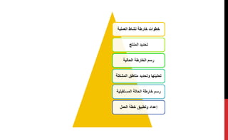 ‫العملية‬ ‫نشاط‬ ‫خارطة‬ ‫خطوات‬
‫المنتج‬ ‫تحديد‬
‫الحالية‬ ‫الخارطة‬ ‫رسم‬
‫المشك‬ ‫مناطق‬ ‫وتحديد‬ ‫تحليلها‬‫لة‬
‫المستقبلي‬ ‫الحالة‬ ‫خارطة‬ ‫رسم‬‫ة‬
‫العمل‬ ‫خطة‬ ‫وتطبيق‬ ‫إعداد‬
 