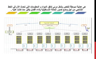 ‫ا‬ ‫في‬ ‫اآلن‬ ‫تحدث‬ ‫التي‬ ‫المعلومات‬ ‫و‬ ‫المواد‬ ‫تدفق‬ ‫مرئي‬ ‫بشكل‬ ‫تلخص‬ ‫مبسطة‬ ‫عملية‬ ‫هي‬‫لخط‬
‫عل‬ ‫كانت‬ ‫ا‬ّ‫م‬‫م‬ ‫بكثير‬ ‫أفضل‬ ‫بأداء‬ ‫المستقبلية‬ ‫للحالة‬ ‫تصور‬ ‫وضع‬ ‫أجل‬ ‫من‬ ‫اإلنتاجي‬‫يه‬.
 
