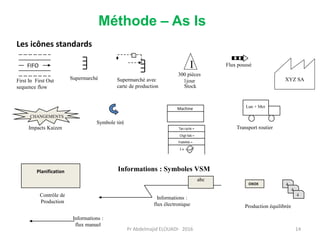 Méthode – As Is
FIFO
abc
Planification
I
OXOX 4
4
4
Supermarché Supermarché avec
carte de production
First In First Out
sequence flow Stock
Symbole tiré
Informations : Symboles VSM
Contrôle de
Production
Informations :
flux électronique Production équilibrée
Informations :
flux manuel
Impacts Kaizen Transport routier
Lun + Mer
Flux poussé
300 pièces
1jour
CHANGEMENTS
XYZ SA
Les icônes standards
Machine
Tps cycle =
Chgt fab =
Fiabilité =
1 x
Pr Abdelmajid ELOUADI- 2016 14
 