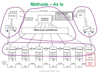 Méthode – As Is
Contrôle de
Production
Signaux de Demande
•Prévisions Annuelles
•Prévisions à 22 semaines
•Commandes hebdomadaires
•Mises à jour Quotidiennes
Mises à jour quotidiennes
Commandes
Disponibilité
du Matériel
Temps de Production
I I I I I II
Cycle de
PRODUCTION
22 jours
165.5 mn
0.65%
7mn
3.125 j
6mn
3.125 j
45mn
6.25 j
90mn
0.625 j
15mn
3.125 j
2.5m
35 j
Marquage Préparation
SCIAGE Usinage GRAVAGE Nettoyage Expédition
5.625 j
Cycle
Chngt Série.
Perfo.
1 x
Cycle
Chngt Série.
Perfo.
1 x
Cycle
Chngt Série.
Perfo.
1 x
Cycle
Chngt Série.
Perfo.
1 x
Cycle
Chngt Série.
Perfo.
1 x
Cycle
Chngt Série.
Perfo.
1 x
Client
Quantités
mensuelles
Fournisseur
Pr Abdelmajid ELOUADI- 2016
15
 