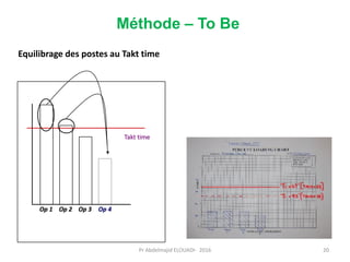 Op 1 Op 2 Op 3 Op 4
Takt time
Equilibrage des postes au Takt time
Méthode – To Be
Pr Abdelmajid ELOUADI- 2016 20
 