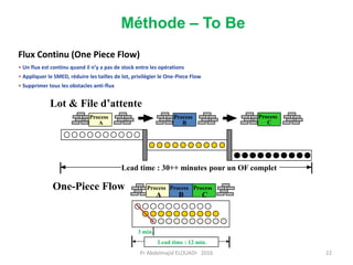 Flux Continu (One Piece Flow)
Process
B
Process
A
Process
C
10 minutes
10 minutes
Lot & File d’attente
Lead time : 30++ minutes pour un OF complet
10 minutes
Process
A
Process
B
Process
C
One-Piece Flow
3 min.
Lead time : 12 min.
• Un flux est continu quand il n’y a pas de stock entre les opérations
• Appliquer le SMED, réduire les tailles de lot, privilégier le One-Piece Flow
• Supprimer tous les obstacles anti-flux
Méthode – To Be
Pr Abdelmajid ELOUADI- 2016 22
 