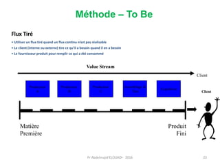 Flux Tiré
• Utiliser un flux tiré quand un flux continu n’est pas réalisable
• Le client (interne ou externe) tire ce qu’il a besoin quand il en a besoin
• Le fournisseur produit pour remplir ce qui a été consommé
Value Stream
Client
Producteur
A
Client
Matière
Première
Produit
Fini
Producteur
B
Producteur
C
Assemblage &
Test
Expédition
Méthode – To Be
Pr Abdelmajid ELOUADI- 2016 23
 