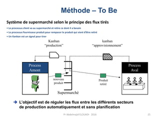 Système de supermarché selon le principe des flux tirés
• Le processus client va au supermarché et retire ce dont il a besoin
• Le processus fournisseur produit pour rempacer le produit qui vient d’être retiré
• Un Kanban est un signal pour tirer
Kanban
“production”
kanban
“approvisionnement”
Supermarché
Process
Amont
Process
Aval
Produit
retiré
nouveau
produit
 L’objectif est de réguler les flux entre les différents secteurs
de production automatiquement et sans planification
Méthode – To Be
Pr Abdelmajid ELOUADI- 2016 25
 