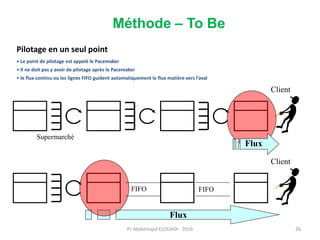 Pilotage en un seul point
• Le point de pilotage est appelé le Pacemaker
• Il ne doit pas y avoir de pilotage après le Pacemaker
• le flux continu ou les lignes FIFO guident automatiquement le flux matière vers l’aval
Client
Supermarché
Flux
Client
FIFO FIFO
Flux
Méthode – To Be
Pr Abdelmajid ELOUADI- 2016 26
 