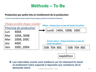 Production par petits lots et nivellement de la production
• C’est un intervalle de temps pendant lequel chaque produit de la famille est fabriqué
Planning de production
Lun 400A
Mar 100A, 300B
Mer 200B, 200C
Jeu 400C
Ven 200C, 200A
Lundi : 140A, 100B, 160C
50B 70A 80C 50B 70A 80C
expédition
Mieux : chaque jour un peu de toutes les pièces
Encore mieux : chaque livraison un peu de
toutes les pièces
Chaque produit chaque semaine
 Les intervalles courts sont meilleurs car ils réduisent le stock
et améliorent notre capacité à répondre aux variations de la
demande client.
Méthode – To Be
Pr Abdelmajid ELOUADI- 2016 27
 