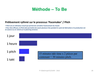 Prélèvement rythmé sur le processus ‘Pacemaker’ / Pitch
• Pitch est un indicateur visuel qui permet de connaître l’avancement du travail.
• Pour être efficace, le Pitch doit permettre de savoir plusieurs fois pendant le cycle de fabrication si la production est
en avance ou en retard sur le planning annoncé.
1 jour
1 heure
1 pitch
1 takt
15 minutes takt time x 2 pièces par
contenant = 30 minutes pitch.
Méthode – To Be
Pr Abdelmajid ELOUADI- 2016 28
 