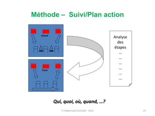 Analyse
des
étapes
…
…
…
…
…
...
Qui, quoi, où, quand, …?
Actuel
Futur
Méthode – Suivi/Plan action
Pr Abdelmajid ELOUADI- 2016 29
 