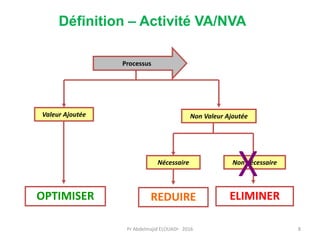 OPTIMISER REDUIRE
Nécessaire
Processus
Non Valeur AjoutéeValeur Ajoutée
Non nécessaire
ELIMINER
X
Définition – Activité VA/NVA
Pr Abdelmajid ELOUADI- 2016 8
 