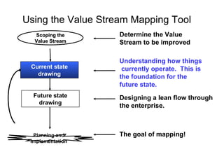 Using the Value Stream Mapping Tool
Understanding how things
currently operate. This is
the foundation for the
future state.
Scoping the
Scoping the
Value Stream
Value Stream
Designing a lean flow through
the enterprise.
Future state
drawing
Determine the Value
Stream to be improved
The goal of mapping!
Planning and
Implementation
Current state
drawing
 