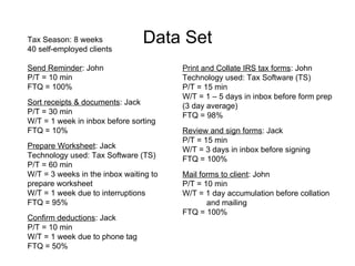 Data Set
Tax Season: 8 weeks
40 self-employed clients
Send Reminder: John
P/T = 10 min
FTQ = 100%
Sort receipts & documents: Jack
P/T = 30 min
W/T = 1 week in inbox before sorting
FTQ = 10%
Prepare Worksheet: Jack
Technology used: Tax Software (TS)
P/T = 60 min
W/T = 3 weeks in the inbox waiting to
prepare worksheet
W/T = 1 week due to interruptions
FTQ = 95%
Confirm deductions: Jack
P/T = 10 min
W/T = 1 week due to phone tag
FTQ = 50%
Print and Collate IRS tax forms: John
Technology used: Tax Software (TS)
P/T = 15 min
W/T = 1 – 5 days in inbox before form prep
(3 day average)
FTQ = 98%
Review and sign forms: Jack
P/T = 15 min
W/T = 3 days in inbox before signing
FTQ = 100%
Mail forms to client: John
P/T = 10 min
W/T = 1 day accumulation before collation
and mailing
FTQ = 100%
 