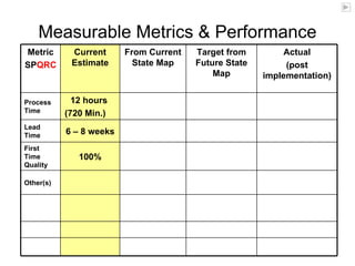 Target from
Future State
Map
From Current
State Map
Other(s)
100%
First
Time
Quality
6 – 8 weeks
Lead
Time
12 hours
(720 Min.)
Process
Time
Actual
(post
implementation)
Current
Estimate
Metric
SPQRC
Measurable Metrics & Performance
 
