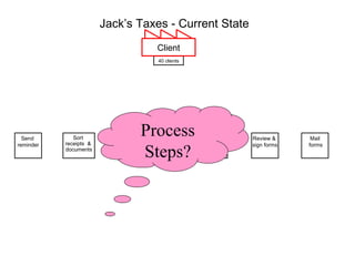 Sort
receipts &
documents
Confirm
deductions
Mail
forms
Print &
Collate
forms
TS
Review &
sign forms
Send
reminder
Prepare
worksheet
TS
Process
Steps?
Jack’s Taxes - Current State
40 clients
Client
 