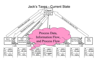 John
10 min
---
100%
Jack
60 min
1 week
95%
Jack
10 min
John
15 min
---
98%
Jack
15 min
---
100%
John
10 min
---
100%
Jack
30 min
---
10%
1 week
P/T
W/T
FTQ
P/T
W/T
FTQ
P/T
W/T
FTQ
P/T
W/T
FTQ
P/T
W/T
FTQ
P/T
W/T
FTQ
3 days
IN
3 days
IN
1 day
IN
3 weeks
Client
40 clients
Sort
receipts &
documents
Confirm
deductions
Mail
forms
Print &
Collate
forms
TS
Review &
sign forms
Send
reminder
Prepare
worksheet
TS
Tax forms to client by 4/10
IN
Receipts &
Docum
ents
Reminder post-card
IN
M
i
s
s
i
n
g
d
o
c
u
m
e
n
t
s
Cla
rify
de
du
ctio
ns
N
otify
of m
issing
docum
ents
Jack’s Taxes - Current State
50%
1 week
P/T
W/T
FTQ
Process Data,
Information Flow,
and Process Flow
 