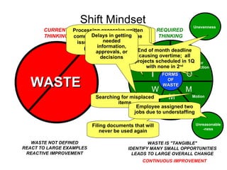 FORMS
FORMS
OF
OF
WASTE
WASTE
I
C
O
M
W
P
M
CURRENT
THINKING
WASTE NOT DEFINED
REACT TO LARGE EXAMPLES
REACTIVE IMPROVEMENT
REQUIRED
THINKING
CONTINUOUS IMPROVEMENT
Correction
Over
Production
Motion
Material
Movement
Waiting
Inventory
Processing
WASTE IS "TANGIBLE"
IDENTIFY MANY SMALL OPPORTUNITIES
LEADS TO LARGE OVERALL CHANGE
Shift Mindset
WASTE
WASTE
Sending back forms for
incomplete or inaccurate data
Producing reports that are
not used, producing reports
before they are needed
Searching for misplaced
items
Filing documents that will
never be used again
Keeping multiple
copies of reports
Processing excessive written
communication to determine
issues requiring attention
(mental processing)
Unreasonable
-ness
Unevenness
Employee assigned two
jobs due to understaffing
End of month deadline
causing overtime; all
projects scheduled in 1Q
with none in 2nd
Delays in getting
needed
information,
approvals, or
decisions
 