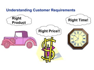 Right
Product
Right Time!
Understanding Customer Requirements
Right Price!!
 