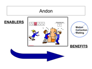 Andon
ENABLERS
BENEFITS
1 2 3 4 5 6
PROCESS NO.
3
3
O.D. Reference 4
Motion
Correction
Waiting
 