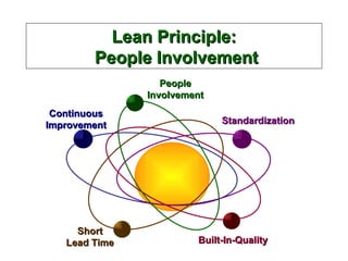 Lean Principle:
Lean Principle:
People Involvement
People Involvement
Continuous
Continuous
Improvement
Improvement Standardization
Standardization
Built-In-Quality
Built-In-Quality
Short
Short
Lead Time
Lead Time
People
People
Involvement
Involvement
 