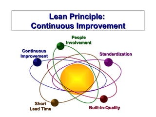 Lean Principle:
Lean Principle:
Continuous Improvement
Continuous Improvement
Continuous
Continuous
Improvement
Improvement Standardization
Standardization
Built-In-Quality
Built-In-Quality
Short
Short
Lead Time
Lead Time
People
People
Involvement
Involvement
 