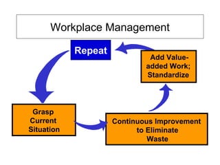Grasp
Current
Situation
Continuous Improvement
to Eliminate
Waste
Repeat
Add Value-
added Work;
Standardize
Workplace Management
 